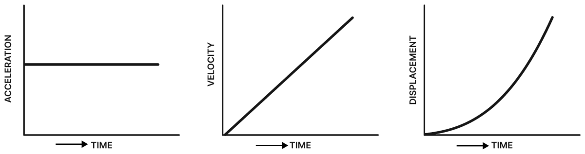An object is moving with a constant acceleration. Draw time-acceleration, time-velocity and time-displacement graphs for the object. Motion, Solutions for Class 11 ISC Nootan Physics Kumar Mittal Nageen Prakashan