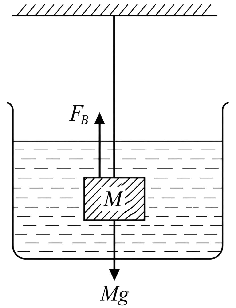 A load of mass M kg is suspended from a steel wire of length 2 m and radius 1.0 mm in Searles apparatus experiment. The increase in length produced in the wire is 4.0 mm. Now, the load is fully immersed in a liquid of relative density 2. The relative density of the material of load is 8. The new value of increase in length of the steel wire is:. Mechanical Properties of Solids, Solutions for Class 11 ISC Nootan Physics Kumar Mittal Nageen Prakashan