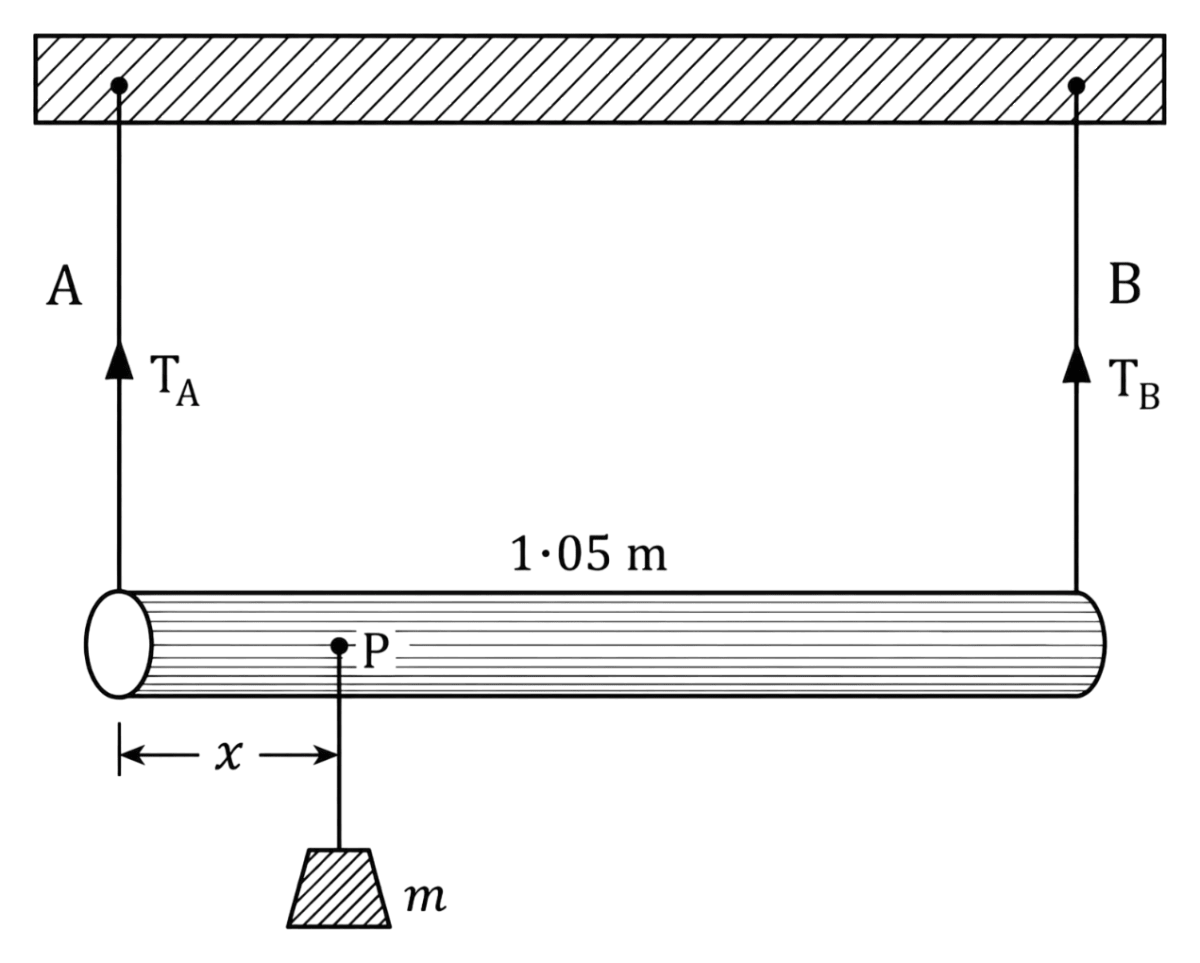 A rod of length 1.05 m having negligible mass is supported at its ends by two wires, of steel (wire A) and aluminium (wire B) of equal lengths as shown in fig. The cross-sectional areas of wires A and B are 1.0 mm 2 and 2.0 mm 2 respectively. At what point along the rod should a mass m be suspended in order to produce (a) equal stresses and (b) equal strains in both steel and aluminium wires. Mechanical Properties of Solids, Solutions for Class 11 ISC Nootan Physics Kumar Mittal Nageen Prakashan