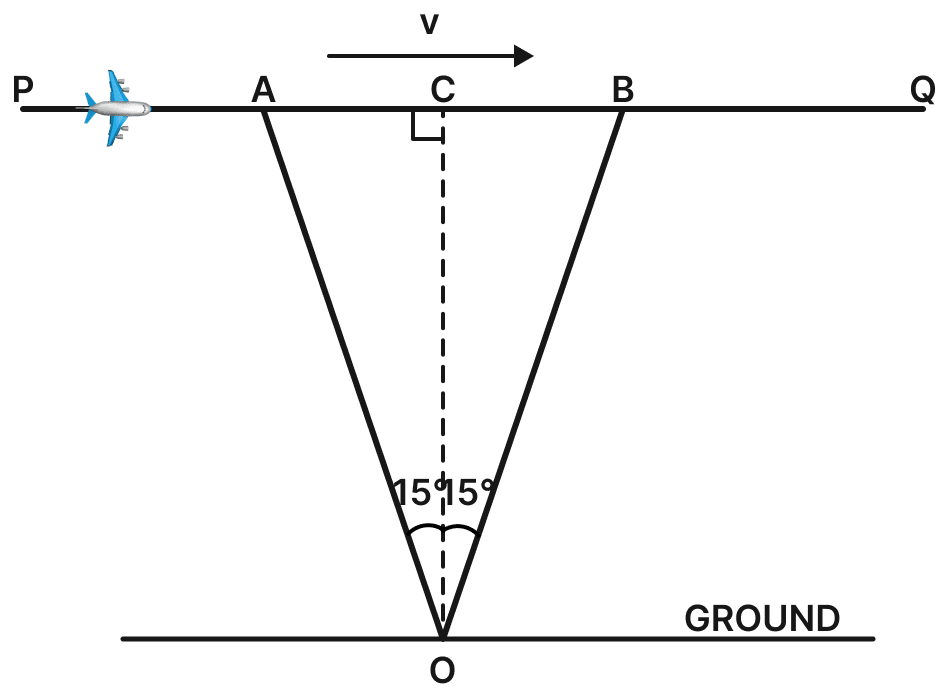 An aircraft is flying at a height of 3400 m above the ground with uniform speed. If the angle subtended at an observation point on the ground by two positions of the aircraft 10 s apart is 30°, what is the speed of the aircraft? Motion, Solutions for Class 11 ISC Nootan Physics Kumar Mittal Nageen Prakashan