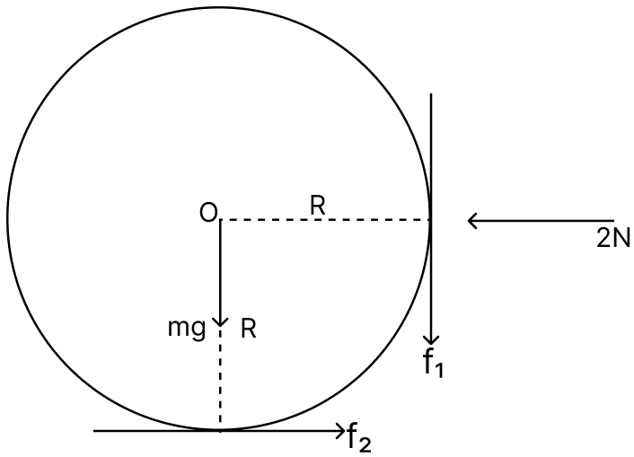 A body is pushing a ring of mass 2 kg and radius 0.5 m with a stick as shown in the figure. The stick applies a force of 2 N on the ring and rolls it without slipping with an acceleration of 0.3 m/s 2. The coefficient of friction between the ground and the ring is large enough that rolling always occurs and the coefficient of friction between the stick and the ring is (P/10). Find the value of P. System of Particles & Rotational Motion, Solutions for Class 11 ISC Nootan Physics Kumar Mittal Nageen Prakashan