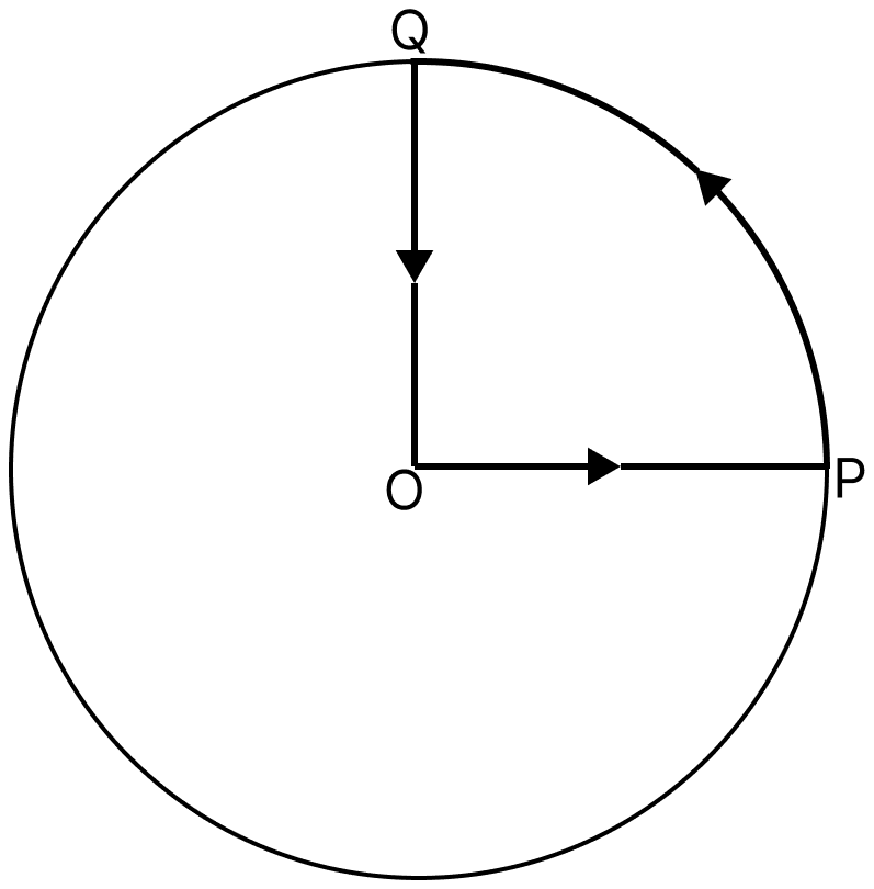 A cyclist starts from the centre O of a circular park of radius 1 km, reaches the edge P of the park, then cycles along the circumference, and returns to the centre along QO, as shown. If the round trip takes 10 min, what is the (a) net displacement, (b) average velocity and (c) average speed of the cyclist? Motion in a Plane, Solutions for Class 11 ISC Nootan Physics Kumar Mittal Nageen Prakashan