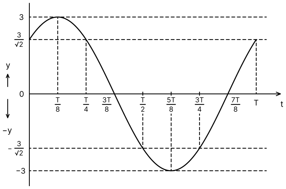 For the wave described in Question 8, plot the displacement (y) versus (t) graphs for x = 0, 2 and 4 cm. What are the shapes of these graphs? In which aspects does the oscillatory motion in travelling wave differ from one point to another: amplitude, frequency or phase? Waves, Solutions for Class 11 ISC Nootan Physics Kumar Mittal Nageen Prakashan