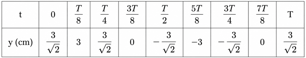 For the wave described in Question 8, plot the displacement (y) versus (t) graphs for x = 0, 2 and 4 cm. What are the shapes of these graphs? In which aspects does the oscillatory motion in travelling wave differ from one point to another: amplitude, frequency or phase? Waves, Solutions for Class 11 ISC Nootan Physics Kumar Mittal Nageen Prakashan