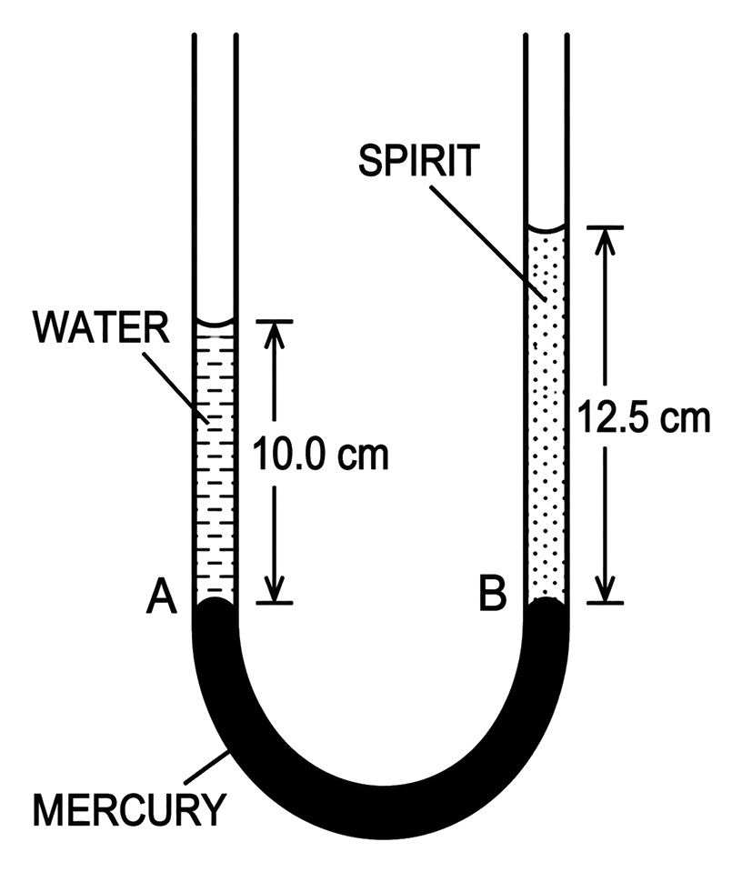 A U-tube contains water and methylated spirit separated by mercury. The mercury columns in the two arms are in level with 10.0 cm of water in one arm and 12.5 cm of spirit in the other. Calculate the relative density of the spirit. Mechanical Properties of Fluids, Solutions for Class 11 ISC Nootan Physics Kumar Mittal Nageen Prakashan