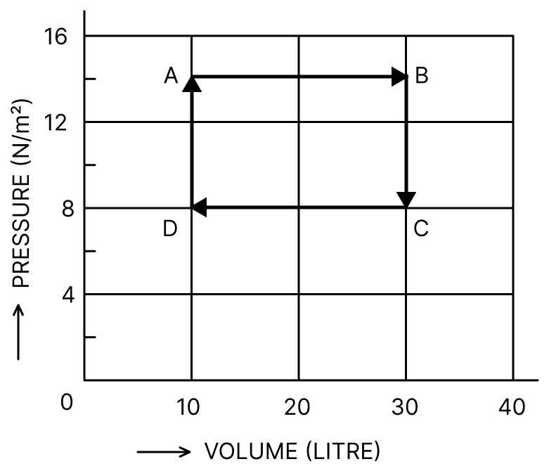 In the figure, the P-V graph of a gas is shown. Compute the work done in the processes A → B, B → C, C → D and D → A. Also find the work done in the complete cycle. Thermodynamics Solutions, Solutions for Class 11 ISC Nootan Physics Kumar Mittal Nageen Prakashan