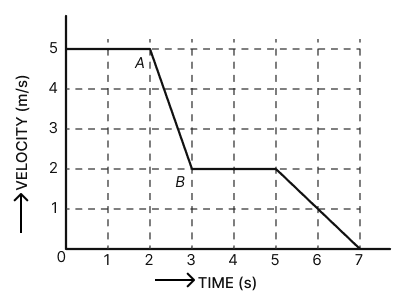 The time-velocity graph of a car is shown in the figure. Calculate: (i) acceleration from A to B, (ii) distance travelled in the last 4 s. Motion, Solutions for Class 11 ISC Nootan Physics Kumar Mittal Nageen Prakashan