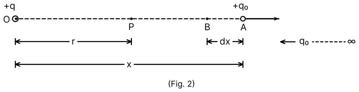Show that electric potential at a point P, at a distance r from a fixed point charge Q is given by text V = 1/4 pi epsilon_0 text Q/ text r. Electric Potential, Nootan Physics Solutions ICS Class 12
