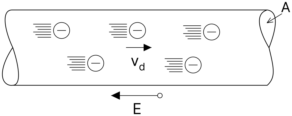 Obtain an expression showing the relation between the current-density j in a current-carrying conductor, the drift velocity v d, the number of free electrons per unit volume n and the electronic charge e. Electric Resistance and Ohm's Law, Nootan Physics Solutions ICS Class 12