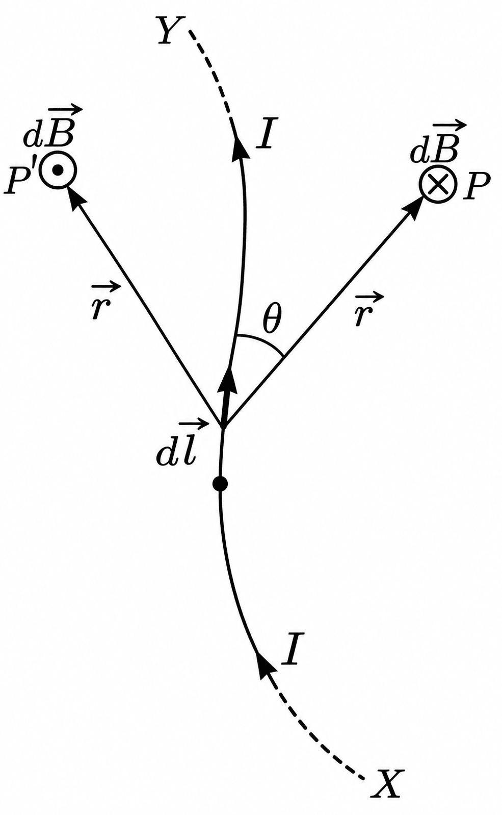 State Biot-Savarts law for the magnetic field due to a current-carrying element, explaining the symbols. Define tesla on the basis of this law. How is gauss related to tesla? Moving Charges and Magnetic Field, Nootan Physics Solutions ICS Class 12