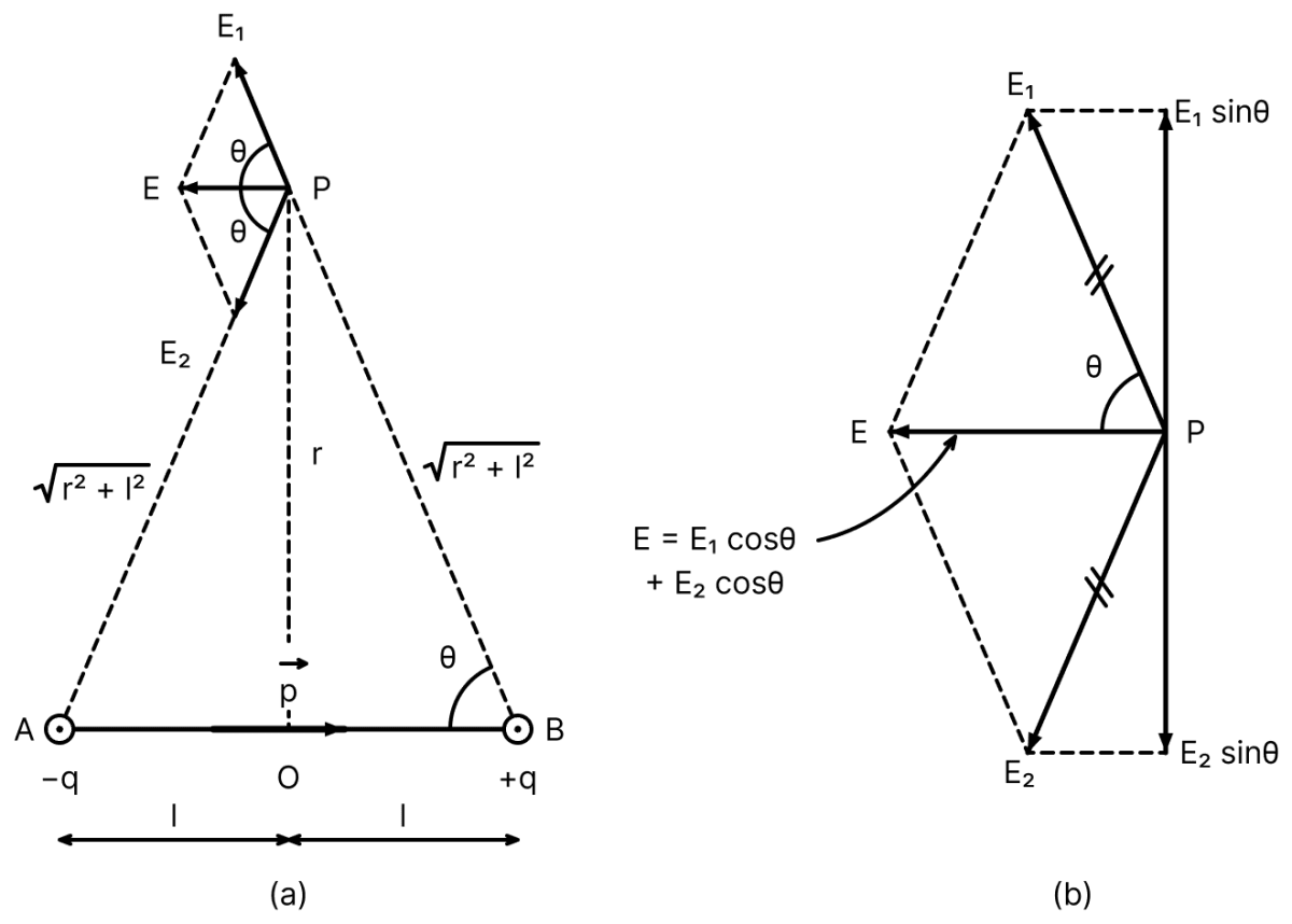 What is meant by electric dipole and its dipole moment? Obtain an expression for an electric field due to an electric dipole at a point on the perpendicular bisector of the dipole. Electric Charges, Nootan Physics Solutions ICS Class 12