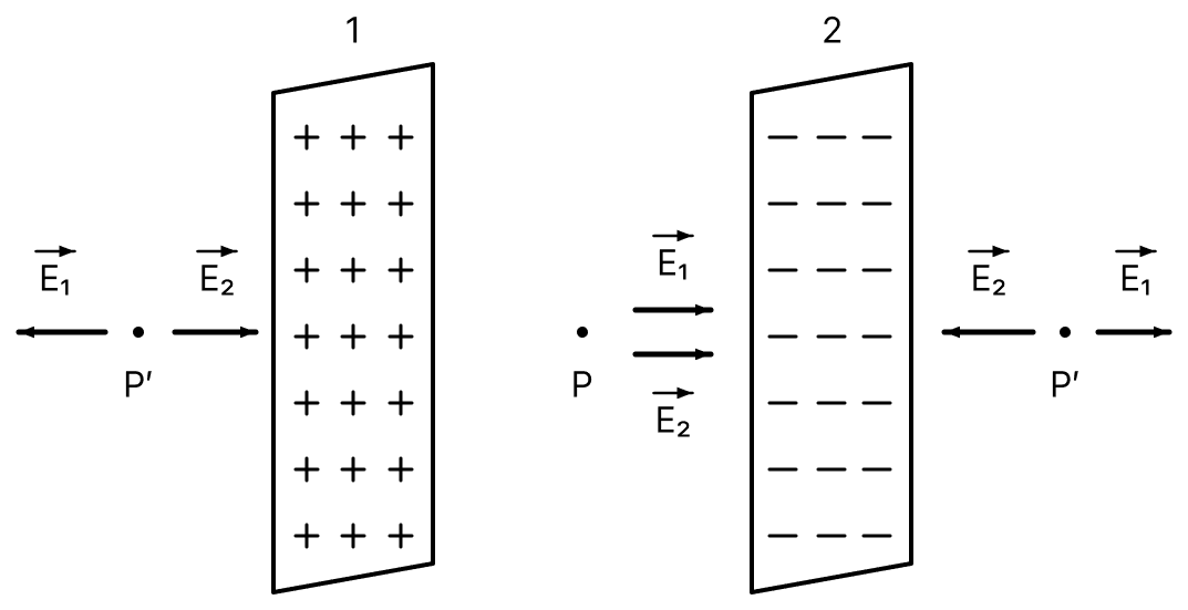 State Gauss theorem in electrostatics. Apply this theorem to derive an expression for the electric intensity due to an infinite sheet of charge and hence deduce the expression for electric intensity due to two parallel oppositely charged thin infinite sheets of charge at a point (i) between the sheets, (ii) outside the sheets. Gauss Theorem, Nootan Physics Solutions ICS Class 12