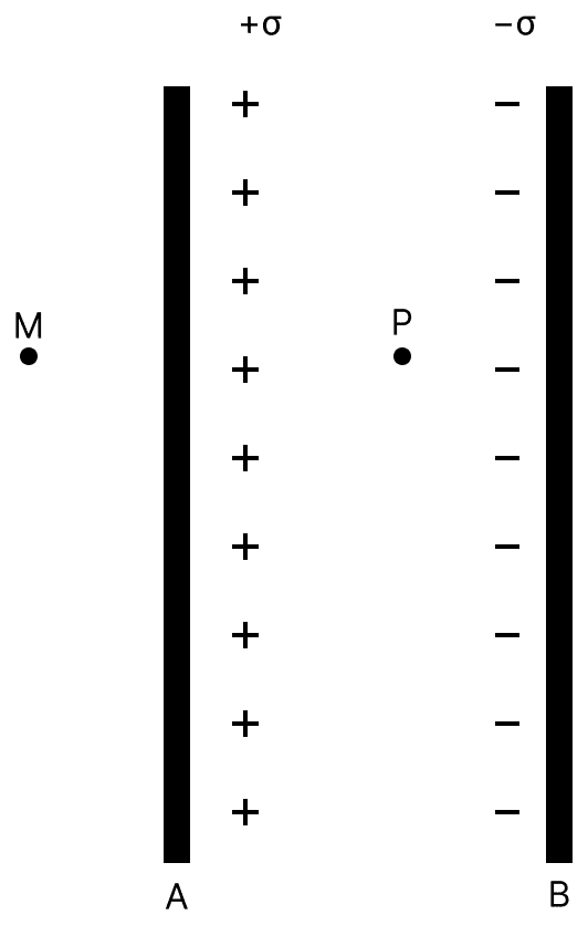 Surface charge density is defined as charge per unit surface area of surface charge distribution. Two large, thin metal plates are parallel and close to each other. On their inner faces, the plates have surface charge densities of opposite signs having magnitude of 17.7 × 10 -22 Cm -2 as shown. The intensity of electric field at a point between plates A and B is text E = sigma/ epsilon_0, where &epsilon; 0 = permittivity of free space. Gauss Theorem, Nootan Physics Solutions ICS Class 12