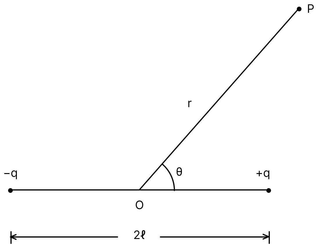 A simple electric dipole consists of equal positive and negative charges held very close together. The dipole moment (p) defined as the product of magnitude of one charge and the separation between the charges is a vector quantity directed from negative charge to positive charge of the dipole (see figure). The electrostatic potential due to the dipole at general point (r, θ) is given by text V = 1/4 pi epsilon_0· dfrac text p cos theta text r^ text n where r >> 2l. In a uniform-electric field equal and opposite forces act on the charges of the dipole which constitute a couple tending to rotate the dipole. If left freely, dipole performs angular oscillations. Electric Potential, Nootan Physics Solutions ICS Class 12