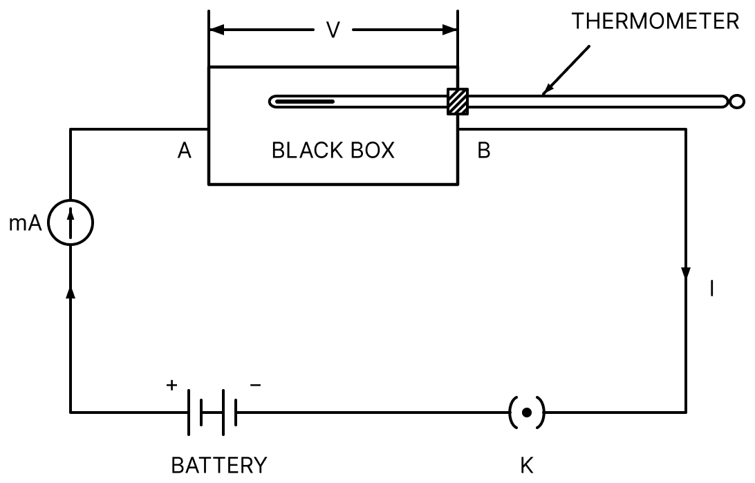Figure shows an electric circuit consisting of a battery connected to the terminals A and B of a black box through a key K. The black box contains an electrical device, say, a resistor or an electric motor or a storage battery on charging. A steady current flows through the box from A to B and a steady potential difference exists between the terminals. Current I flows in the circuit which is being measured by a very sensitive milliammeter. The temperature of the inside of the black box is being observed by a thermometer. Electric Resistance and Ohm's Law, Nootan Physics Solutions ICS Class 12