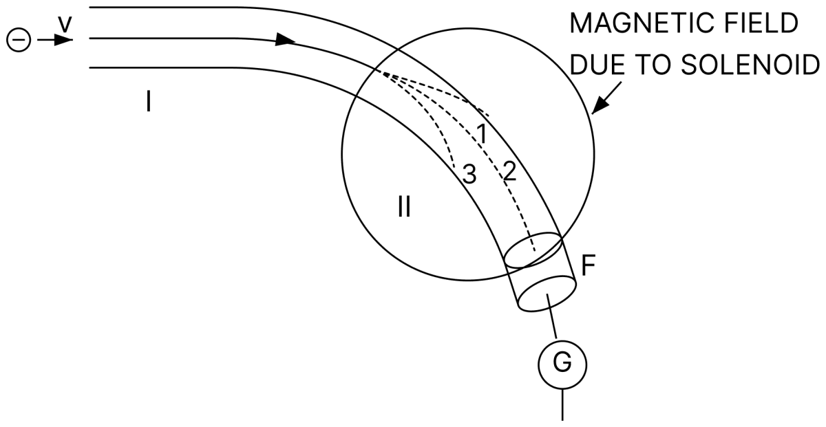 In the figure, a device is shown to locate the path of the electrons in magnetic field and to determine the specific charge ( text e/ text m ) of electrons. In the horizontal tube (region I) accelerated electrons with velocity v are obtained and allowed to enter in region II where there is no electric field but uniform magnetic field developed by two current carrying solenoids connected in series exists. This is shown by a circle. The magnetic field can be changed by changing the solenoid current. The electrons moving on the circular path can be directed (by adjusting properly the solenoid current) to a Faraday cylinder F and a current in the galvanometer G is detected. Moving Charges and Magnetic Field, Nootan Physics Solutions ICS Class 12