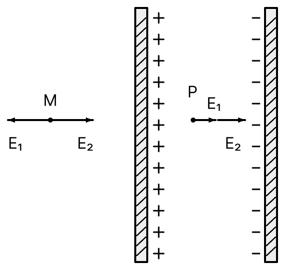 Surface charge density is defined as charge per unit surface area of surface charge distribution. Two large, thin metal plates are parallel and close to each other. On their inner faces, the plates have surface charge densities of opposite signs having magnitude of 17.7 × 10 -22 Cm -2 as shown. The intensity of electric field at a point between plates A and B is text E = sigma/ epsilon_0, where &epsilon; 0 = permittivity of free space. Gauss Theorem, Nootan Physics Solutions ICS Class 12