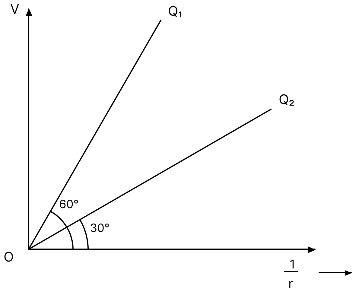 The figure shows the variation of potential V with 1/ text r for two point charges Q 1 and Q 2, where V is the potential at a distance r due to a point charge. Find text Q_1/ text Q_2. Electric Potential, Nootan Physics Solutions ICS Class 12