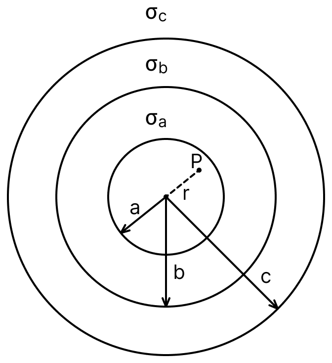 A charge Q is distributed over three concentric spherical shells of radii a, b, c (a < b < c) such that their surface charge densities are equal to one another. The total potential at a point at distance r from their common centre, where r < a would be:. Electric Potential, Nootan Physics Solutions ICS Class 12
