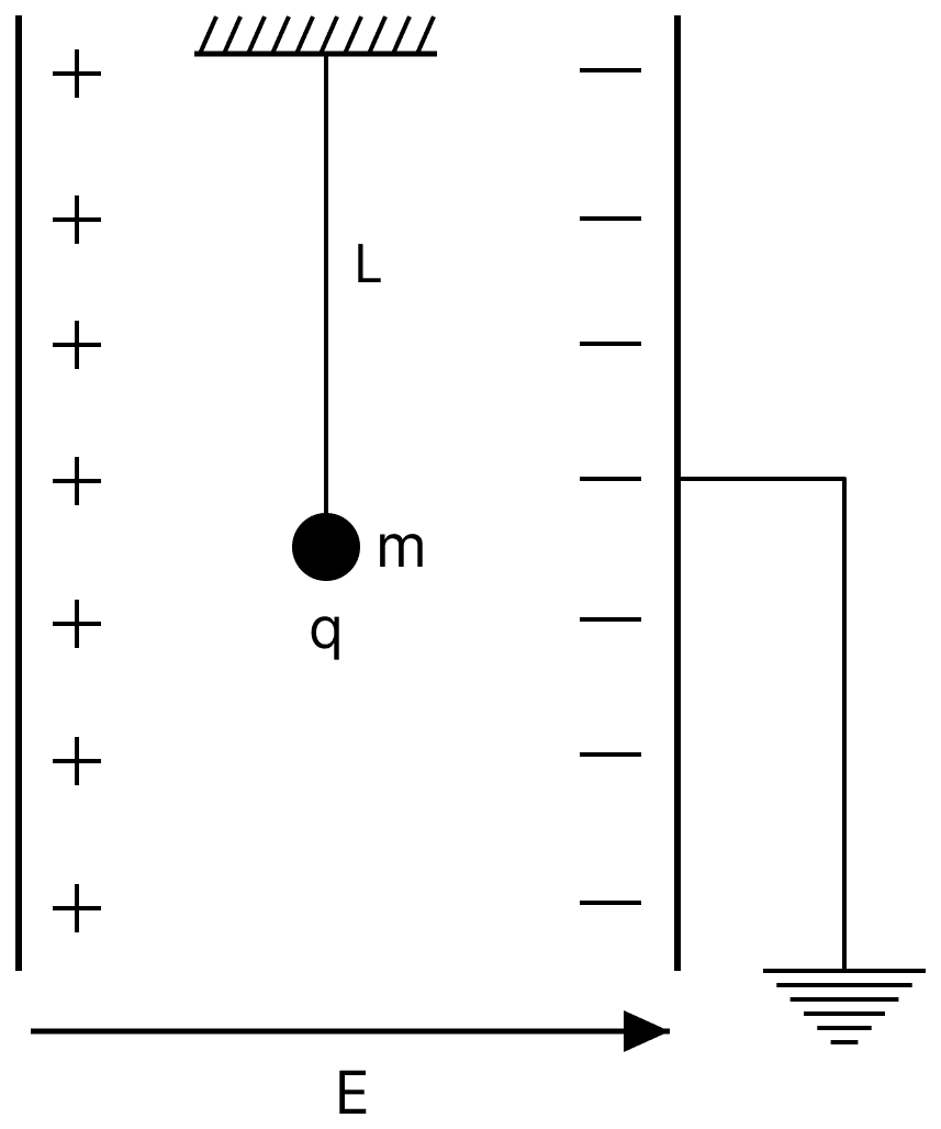 A simple pendulum of length L is placed between the plates of a parallel plate capacitor having electric field E, as shown in figure. Its bob has mass m and charge q. The time-period of the pendulum is given by:. Capacitors Dielectrics, Nootan Physics Solutions ICS Class 12