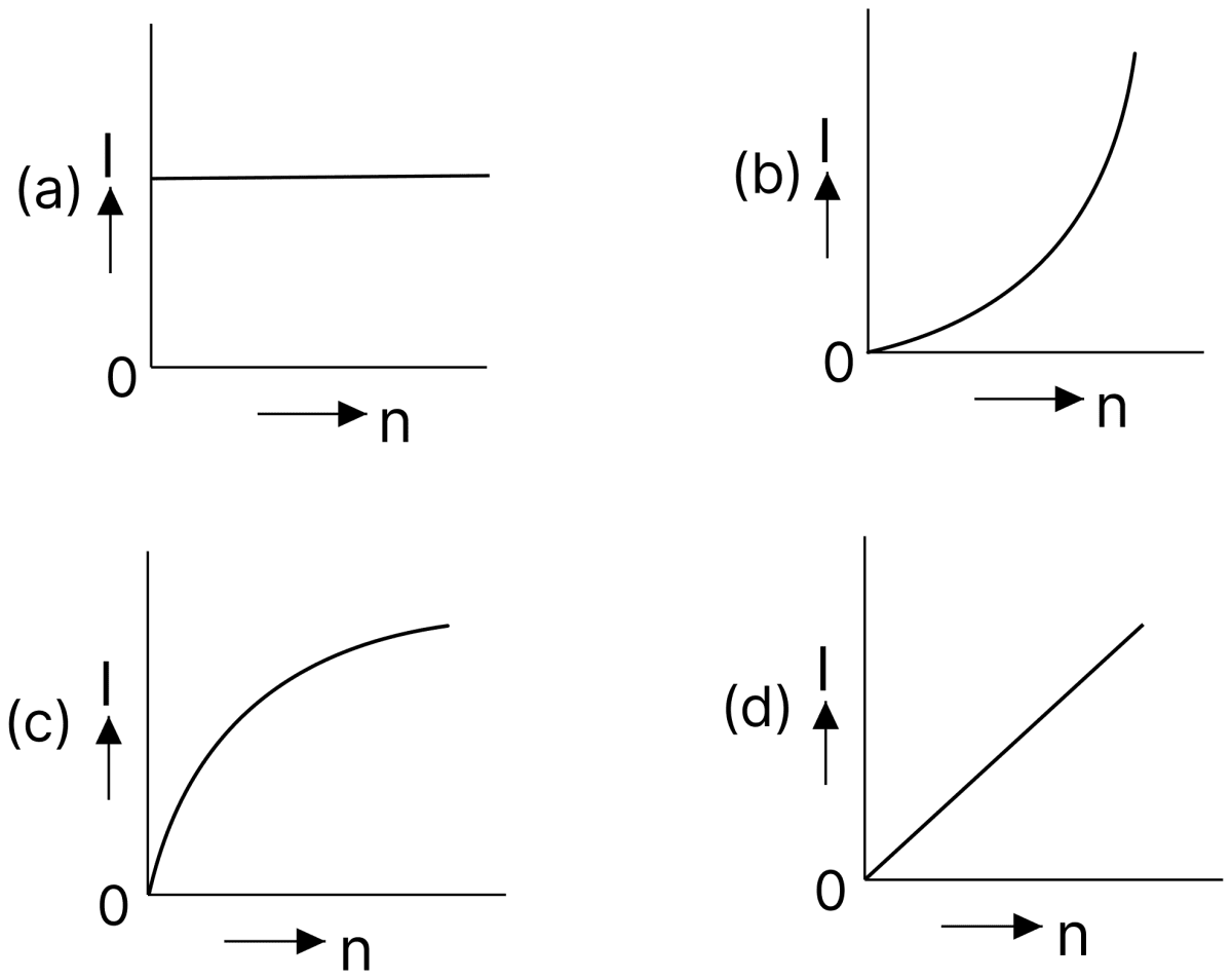 A battery consists of a variable number n of identical cells (having internal resistance r each) which are connected in series. The terminals of the battery are short-circuited and the current I is measured. Which of the graphs shows the correct relationship between I and n? DC Circuits and Measurements, Nootan Physics Solutions ICS Class 12