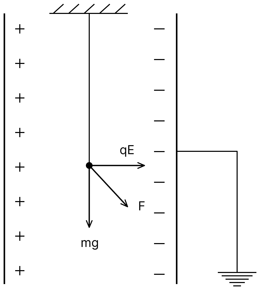 A simple pendulum of length L is placed between the plates of a parallel plate capacitor having electric field E, as shown in figure. Its bob has mass m and charge q. The time-period of the pendulum is given by:. Capacitors Dielectrics, Nootan Physics Solutions ICS Class 12