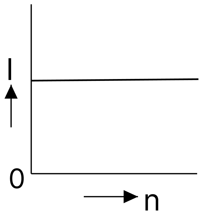 A battery consists of a variable number n of identical cells (having internal resistance r each) which are connected in series. The terminals of the battery are short-circuited and the current I is measured. Which of the graphs shows the correct relationship between I and n? DC Circuits and Measurements, Nootan Physics Solutions ICS Class 12