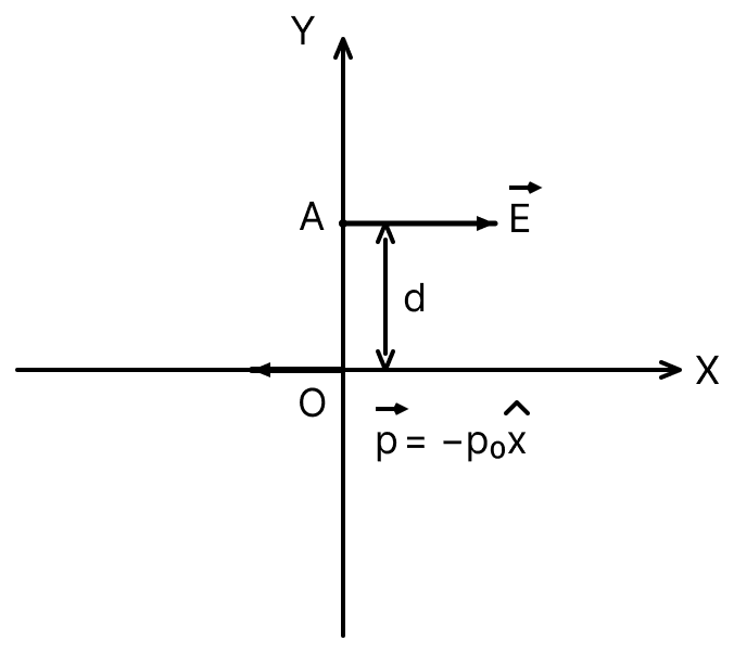 A point dipole vec text p = - text p_0 hat text x is kept at the origin. The potential and electric field due to this dipole on the Y-axis at a distance d are, respectively: (Take V = 0 at infinity). Electric Potential, Nootan Physics Solutions ICS Class 12