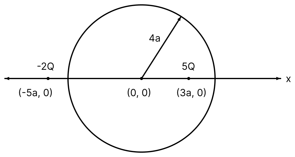 Two charges of 5Q and − 2Q are situated at the points (3a, 0) and (− 5a, 0) respectively. The electric flux through a sphere of radius 4a having centre at origin is:. Gauss Theorem, Nootan Physics Solutions ICS Class 12