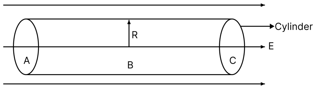 Situation is shown in figure, find the flux linked with the surfaces A, B, C? Gauss Theorem, Nootan Physics Solutions ICS Class 12