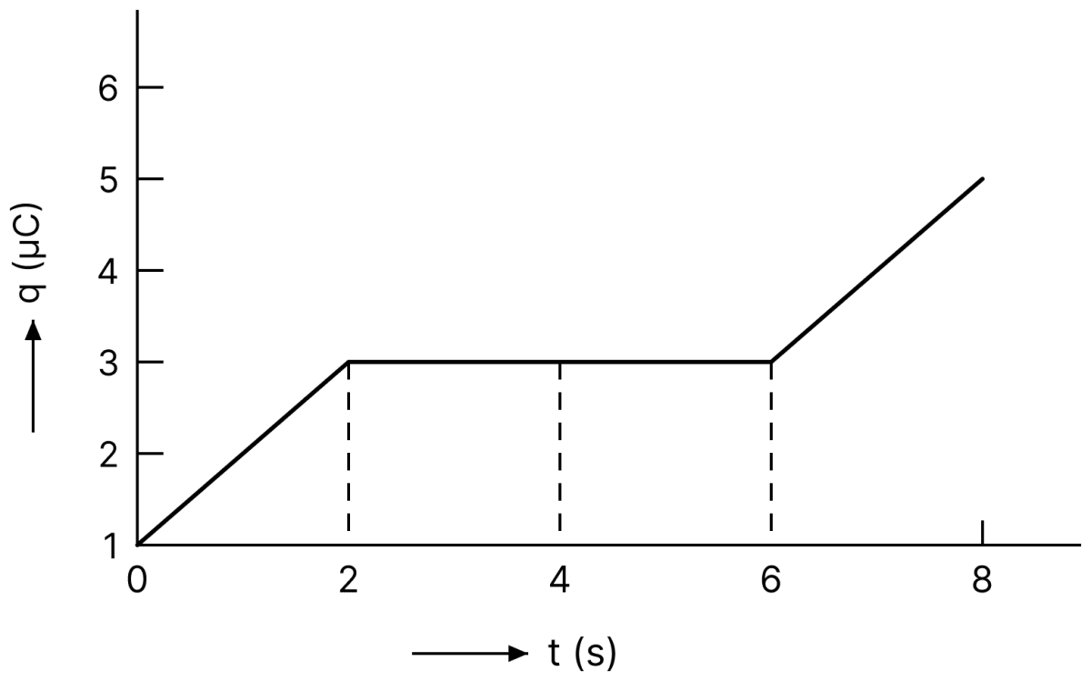 The charge on a capacitor plate in a circuit as a function of time is shown in the figure. What is the value of current at t = 4 s? Capacitors Dielectrics, Nootan Physics Solutions ICS Class 12