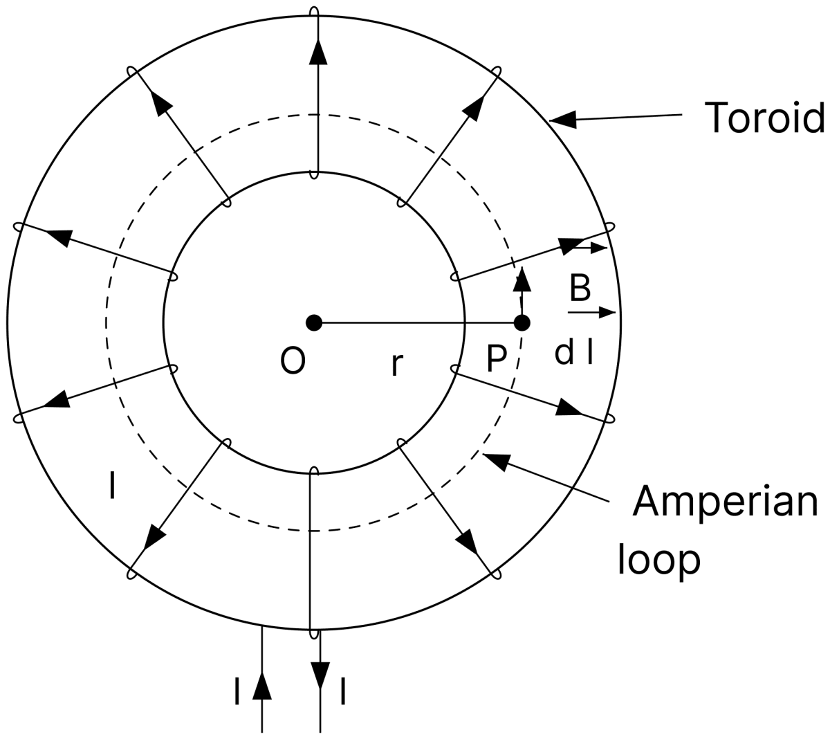 A toroid is a hollow non-conducting circular ring, on which a large number of turns of a conducting wire are closely wound. If a solenoid is bent into a circular shape and the ends are joined, we get a toroid. Consider a toroid having centre O, number of turns N and each carrying a current I. By Amperes law, in the case of a toroid: STEP 1: oint vec text B · vecdl = text µ_0 (Total current) = text µ_0.........I (Rewrite STEP 1 and fill in the blank with an appropriate substitution) STEP 2: B........ = µ 0 NI (Rewrite STEP 2 and fill in the blank with an appropriate substitution) STEP 3: B = µ 0........ I (Rewrite STEP 3 and fill in the blank with an appropriate substitution). Moving Charges and Magnetic Field, Nootan Physics Solutions ICS Class 12