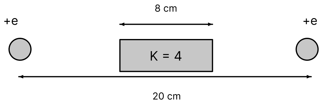 Two charges +e and +e are static at distance 20 cm apart. Space of 8 cm width is filled with dielectric K = 4, in rest of the part there is vacuum. Find the force between the two given charges. Electric Charges, Nootan Physics Solutions ICS Class 12