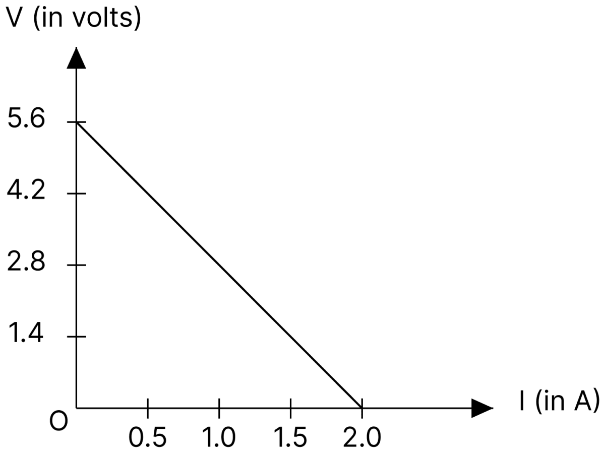 Four cells of identical emf E, internal resistance r, are connected in series to a variable resistor. The following graph shows the variation of terminal voltage of the combination with the current output:. DC Circuits and Measurements, Nootan Physics Solutions ICS Class 12