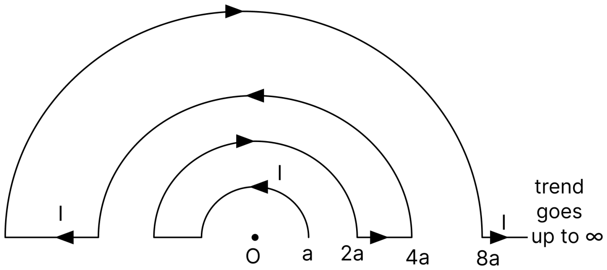 A conductor carrying current i is bent in the form of concentric semicircles as shown in the figure. Find the magnetic field at the centre O. Moving Charges and Magnetic Field, Nootan Physics Solutions ICS Class 12