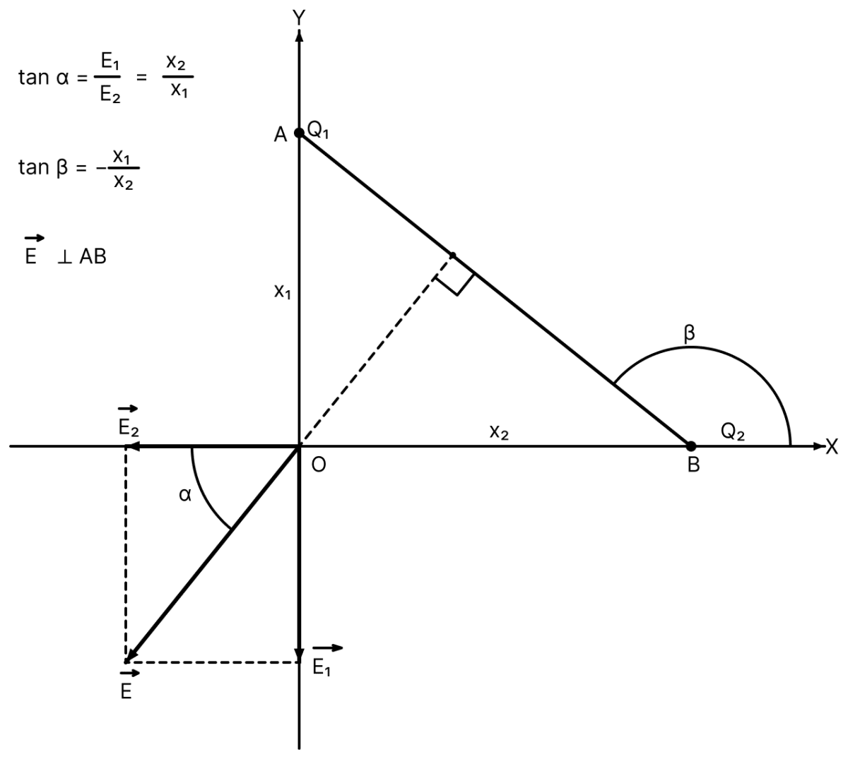 Charges Q 1 and Q 2 are at points A and B of a right angle triangle OAB (see figure). The resultant electric field at point O is perpendicular to the hypotenuse, then Q 1 /Q 2 is proportional to:. Electric Charges, Nootan Physics Solutions ICS Class 12