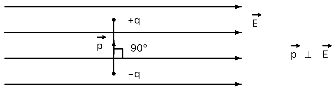 An electric dipole of dipole moment vec text p is placed in a uniform electric field vec text E with its axis inclined to the field, write an expression for the torque vecτ experienced by the dipole in vector form. Show diagrammatically how the dipole should be kept with electric field so that torque acts on it is: (i) maximum and (ii) zero. Electric Charges, Nootan Physics Solutions ICS Class 12