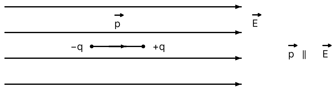 An electric dipole of dipole moment vec text p is placed in a uniform electric field vec text E with its axis inclined to the field, write an expression for the torque vecτ experienced by the dipole in vector form. Show diagrammatically how the dipole should be kept with electric field so that torque acts on it is: (i) maximum and (ii) zero. Electric Charges, Nootan Physics Solutions ICS Class 12
