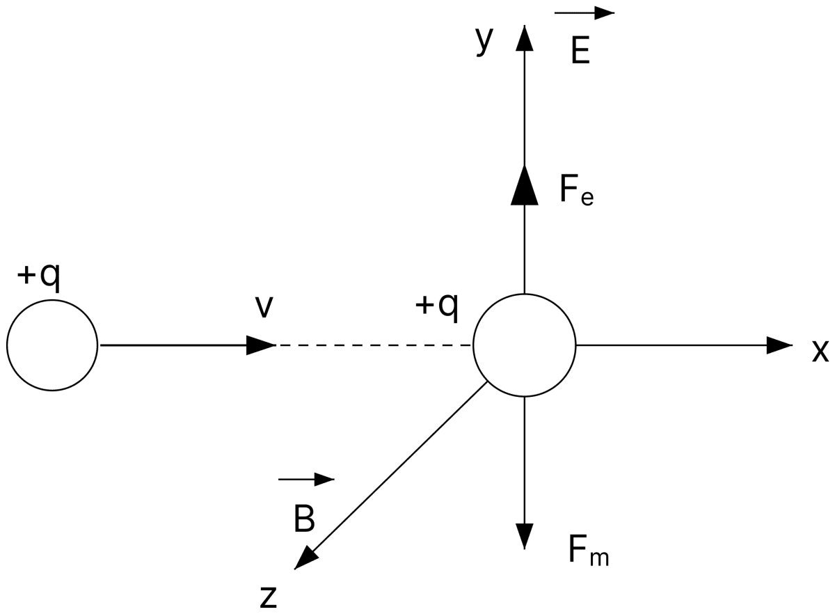 The diagram depicts vec text v, vec text E and vec text B are mutually perpendicular. Direction of vec text E is indicated with hat text j, direction of vec text B is indicated with hat text k and the direction of vec text v is indicated with hat text i. The force value in each case is stated. State the value of E and B as equal to zero or not equal to zero in each case. Moving Charges and Magnetic Field, Nootan Physics Solutions ICS Class 12