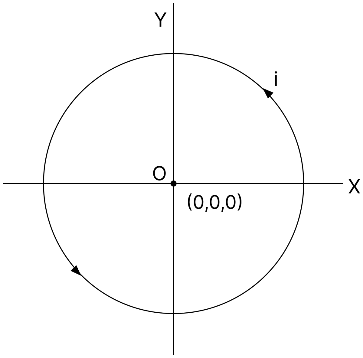 Current i = 2.5 A flows along the circle x 2 + y 2 = 9 cm 2 (here x and y are in cm) as shown. Find magnitude and direction of magnetic field (in Tesla) at point (0, 0, 4 cm). Moving Charges and Magnetic Field, Nootan Physics Solutions ICS Class 12