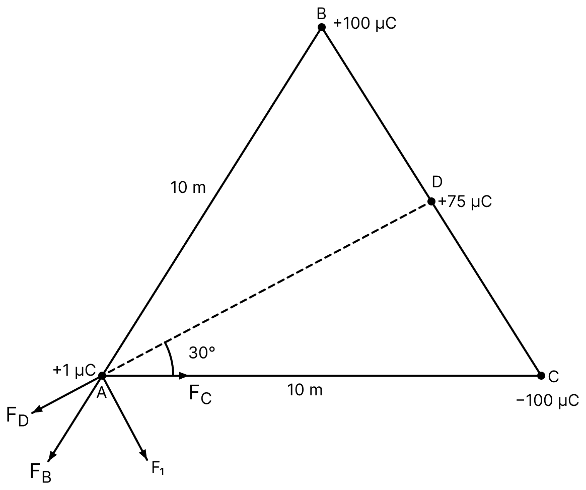 ABC is an equilateral triangle of side 10 m and D is the mid-point of BC. Charges of +100, &minus;100 and +75 μC are placed at B, C and D respectively. Find the force on a +1 μC charge placed at A. Electric Charges, Nootan Physics Solutions ICS Class 12