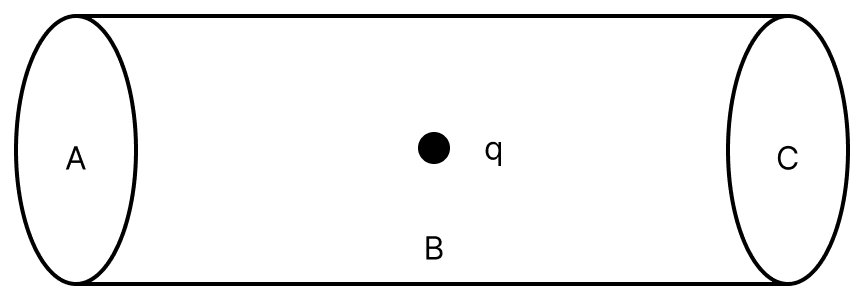 A hollow cylinder has a charge q coulomb within it. If &phi; is the electric flux in unit of volt-meter associated with the curved surface B, the flux linked with the plane surface A in unit of volt-meter will be:. Gauss Theorem, Nootan Physics Solutions ICS Class 12