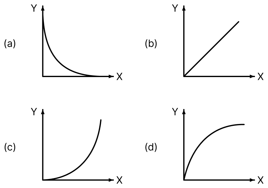 A small point mass carrying some positive charge on it, is released from the edge of a table. There is a uniform electric field in this region in the horizontal direction. Which of the following options then correctly describe the trajectory of the mass? (Curves are drawn schematically and are not to scale). Electric Charges, Nootan Physics Solutions ICS Class 12