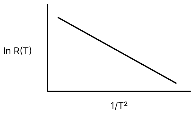 In an experiment, the resistance of a material is plotted as a function of temperature (in some range). As shown in the figure, it is a straight line. One may conclude that:. Electric Resistance and Ohm's Law, Nootan Physics Solutions ICS Class 12