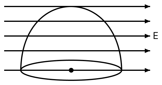 A hemispherical body of radius R is placed in a uniform electric field E. What is the flux linked with the curved surface if field is parallel to base? Gauss Theorem, Nootan Physics Solutions ICS Class 12