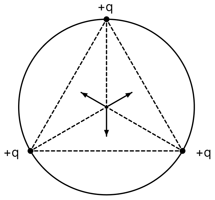 Three small spheres each having a charge + q are placed on the circumference of a circle such that they form an equilateral triangle, as shown. Find intensity of electric field at the centre of the circle. Electric Charges, Nootan Physics Solutions ICS Class 12