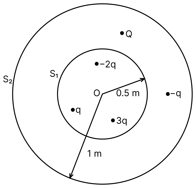 In the figure charges are enclosed by spherical surfaces S 1 and S 2. If the electric flux through surface S 2 is four times that of electric flux through S 1, find relation between Q and q. Gauss Theorem, Nootan Physics Solutions ICS Class 12