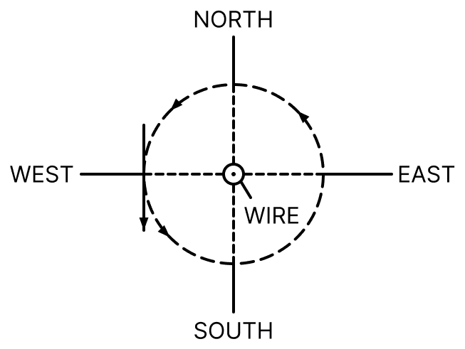 A straight, current-carrying wire is buried into a wall erected in the north-south direction. The north pole of a horizontal magnetic needle placed near the wall towards its west points towards south (instead of north). What is the direction of the wire buried in the wall and what is the direction of current in it? Moving Charges and Magnetic Field, Nootan Physics Solutions ICS Class 12