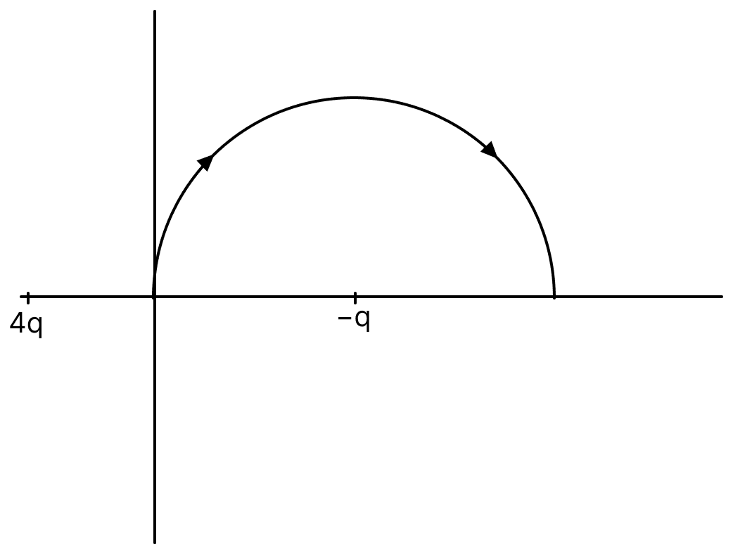 Two point charges 4q and &minus;q are fixed on the x-axis at text x = - text d/2 and text x = text d/2, respectively. If a third point charge q is taken from the origin to x = d along the semicircle as shown in the figure, the energy of the charge will:. Electric Potential, Nootan Physics Solutions ICS Class 12