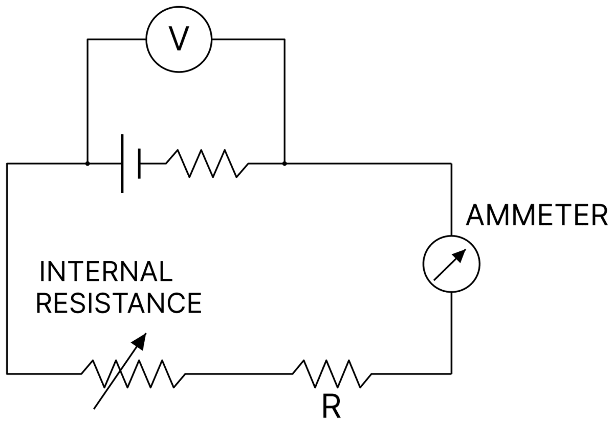 To verify Ohms law, a student connects the voltmeter across the battery as shown in the figure. The measured voltage is plotted as a function of the current, and the following graph is obtained. If V 0 is almost zero, identify the correct statement:. DC Circuits and Measurements, Nootan Physics Solutions ICS Class 12